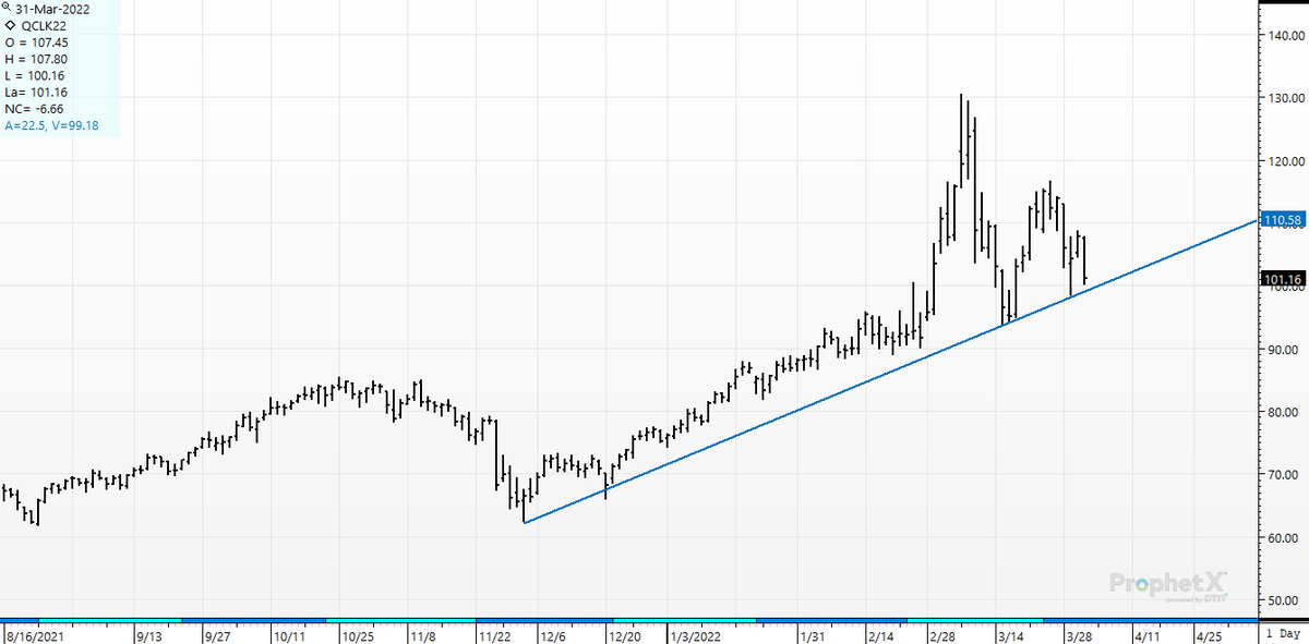 cer_hedge's tweet photo. An inconvenient truth? WTI has a bull trend line- and $100/bbl looks like the red-meat fighting level. Got a hunch? Bet a bunch. Stop tweeting and start trading. LOL. Trend lines are for cheaters, right @Badgerswimr
#crude #politicsvsreality https://t.co/c4JaBVnBHb