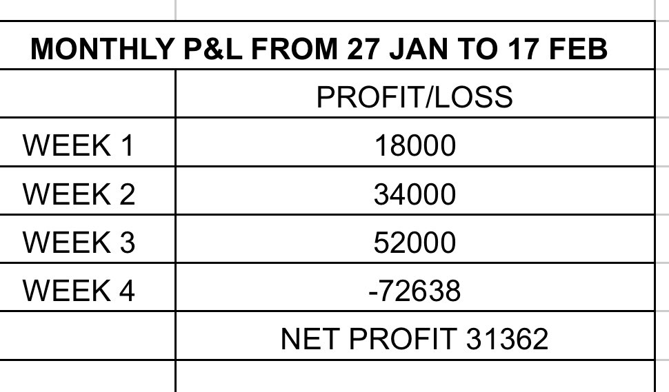 aggressive_hyd's tweet photo. As we are at the end of financial year 
Started from January ending to march 
Acheived overall 14% ROI with a capital of 7 lakh calculated after deducting brokerages
Superb start for the year expecting more success ahead
#banknifty #nifty50 #StockMarketindia https://t.co/6erHsnRpts