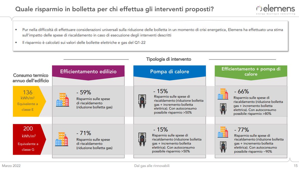 Dal gas alle rinnovabili nelle abitazioni. Una casa efficiente e con sistemi di riscaldamento a pompe di calore può vedere risparmi fino all'80% per le famiglie.
Lo racconta lo studio di <a href="/eLeMeNS_T/">Elemens</a> per <a href="/Legambiente/">Legambiente</a> e <a href="/Kyoto_Club/">Kyoto Club</a> 
legambiente.it/wp-content/upl…