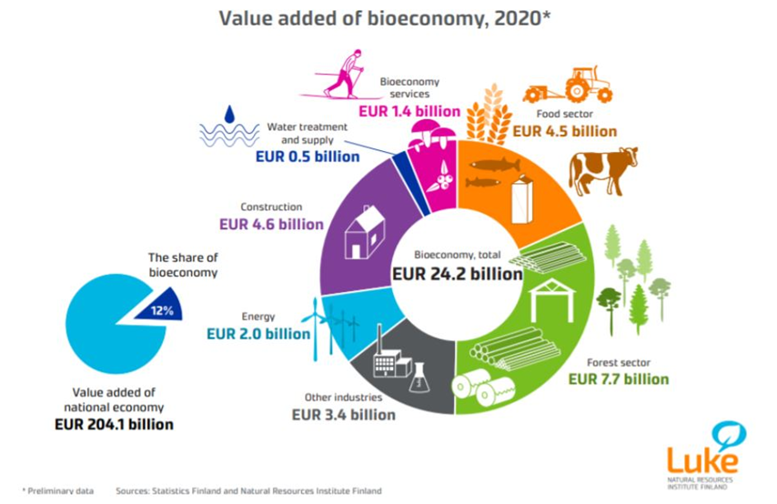 #Finland has low population density and high forest area => high potential of solid #biomass. Finnish Bioeconomy Strategy aims to push the #bioeconomy output up to EUR 100 bn by 2025 and to create 100,000 new jobs.

Read more here: ieabioenergy.com/wp-content/upl…

bioeconomy.fi/facts-and-cont…
