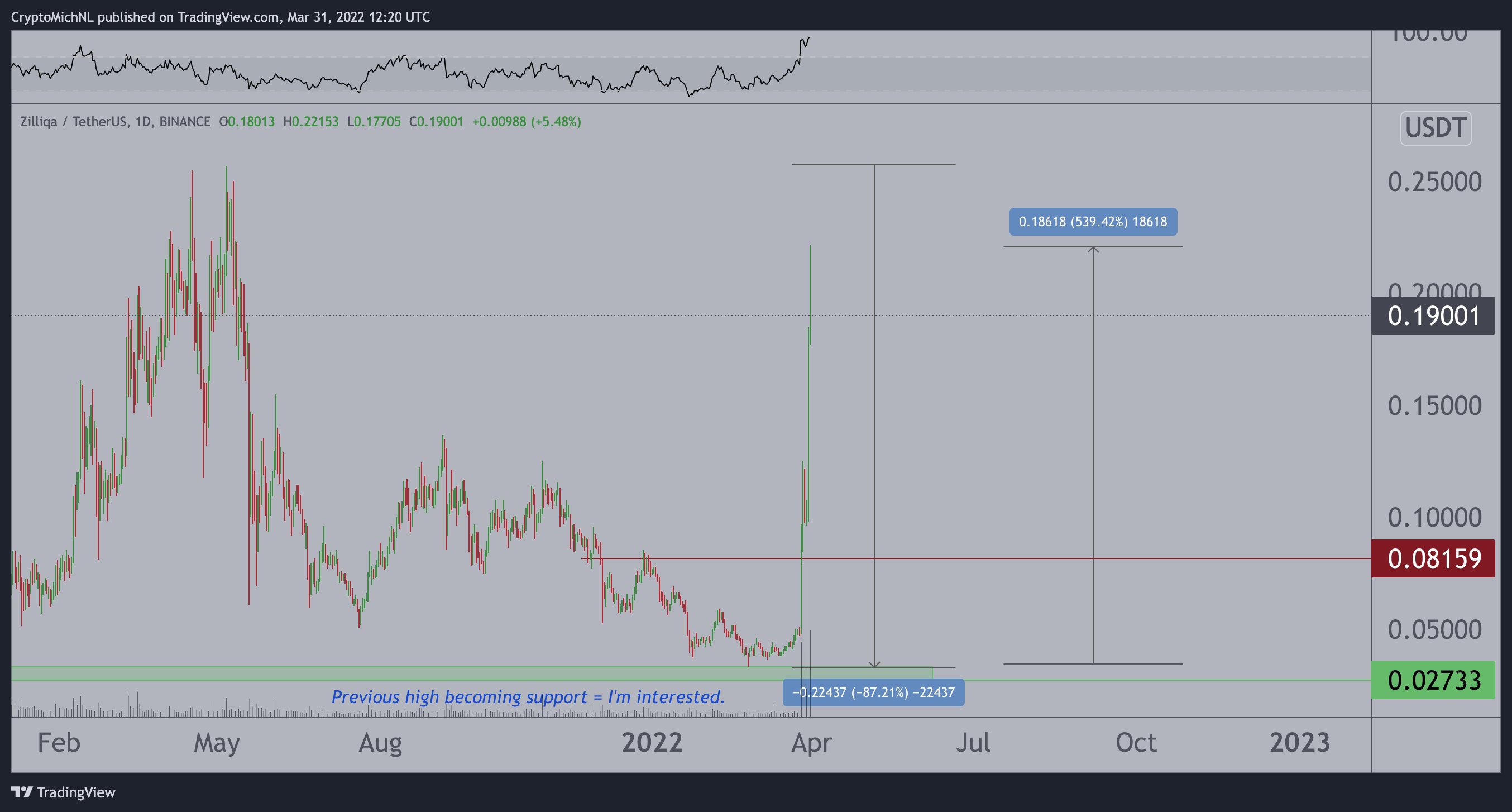 Thunderous Rally for Cosmos-Based Altcoin Is Not Over Yet, According to Top Analyst Michaël van de Poppe PlatoBlockchain Data Intelligence. Vertical Search. Ai.