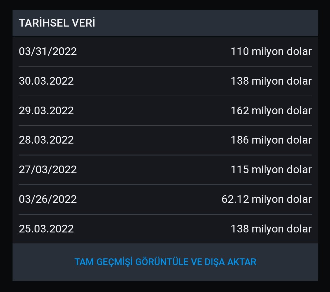 restcoin0's tweet photo. 31 Mart 15:20 
#MANA coinin bütün dünya kripto para borsalarındaki toplam hacminin 1 haftalık göstergesi. Gece 3 kapanışından beri toplam aldığı hacim 110 milyon.Piyasaların genel pozisyon durumu da hala short görünüyor. Mana için bu rakamlar çok az mana #Bitcoin i bekliyor gibi. https://t.co/DERhwXf9vq
