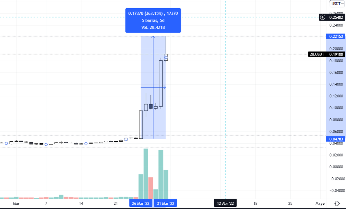 cryptokakarot's tweet photo. LA SUBIDA QUE LLEVA $ZIL EN 5 DÍAS ES PARA CAGARSE ENCIMA Y NO LIMPIARSE EN 2 MESES LA VERDAD ⚡️🙃🤙

SOLO HA SUBIDO UN 363% 🙀🔥🚀 https://t.co/5vgO05AIoN