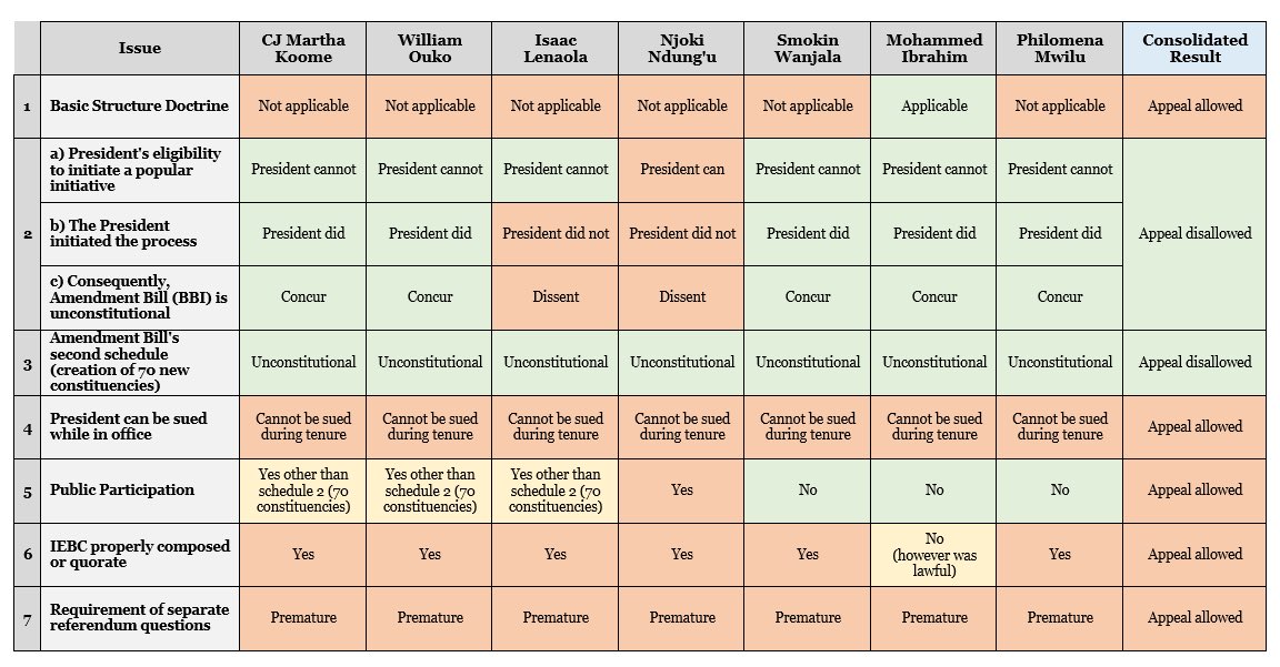 FergusKell's tweet photo. Summary table of judgements by Kenyaβs Supreme Court justices on the BBI #BBIFinalVerdict #BBIruling
Final judgement due on Tuesday 5 April. https://t.co/WVgYjnNb4q