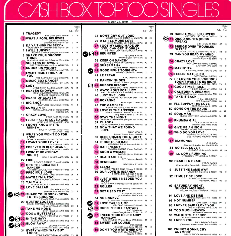 #CASHBOX TOP 100 SONGS MARCH 31st 1979 
#1970s #70s #1979songs #march1979