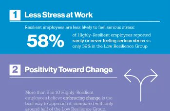 Learn 4 Ways that Resilience Pays off.
buff.ly/3mN7E2t

#agility #employeeengagement #corporateculture #innovativeleadership #dalecarnegie