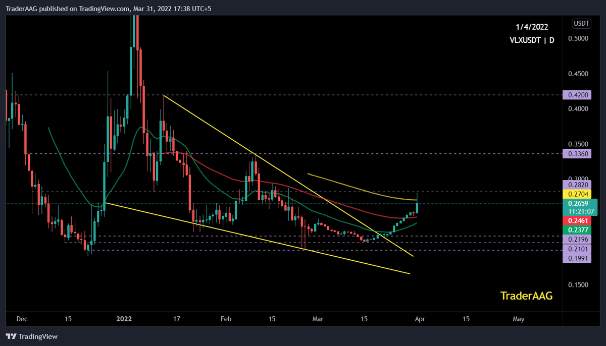 TraderAAG's tweet photo. #VLX/USDT Break the Falling Wedge Pattern &amp; facing rejection on the $0.2820 resistance level.

$VLX needs to break this resistance level for more bullish momentum.

#vlx #velas @VelasBlockchain #Velas #blockchain https://t.co/LfO4NxLmcK
