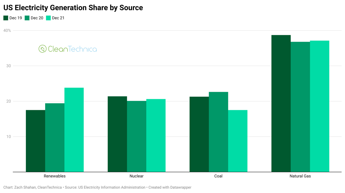 johnrhanger's tweet photo. Renewable energy generated 23.8% of USA's power in December 2021. That is great news. But even better is how fast RE is taking market share.  In December 2020, RE generated 19.4% and in December 2019 17.5%. In 2 years, RE grew market share by 35%. Wow!!
https://t.co/XearUDRT5Y https://t.co/eOcOFIQj0M