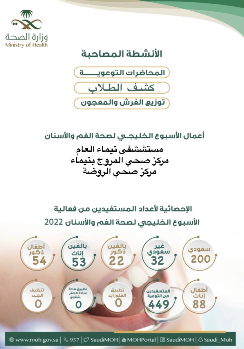 DentalTabuk's tweet photo. تم تفعيل #الأسبوع_الخليجي_لصحة_الفم_والأسنان تحت شعار #صحتي_تبدأ_من_فمي في محافظة تيماء بمنطقة تبوك وتم تقديم خدمات الاستشارات والكشف وتطبيق الفلورايد https://t.co/kvTXvq3yGO