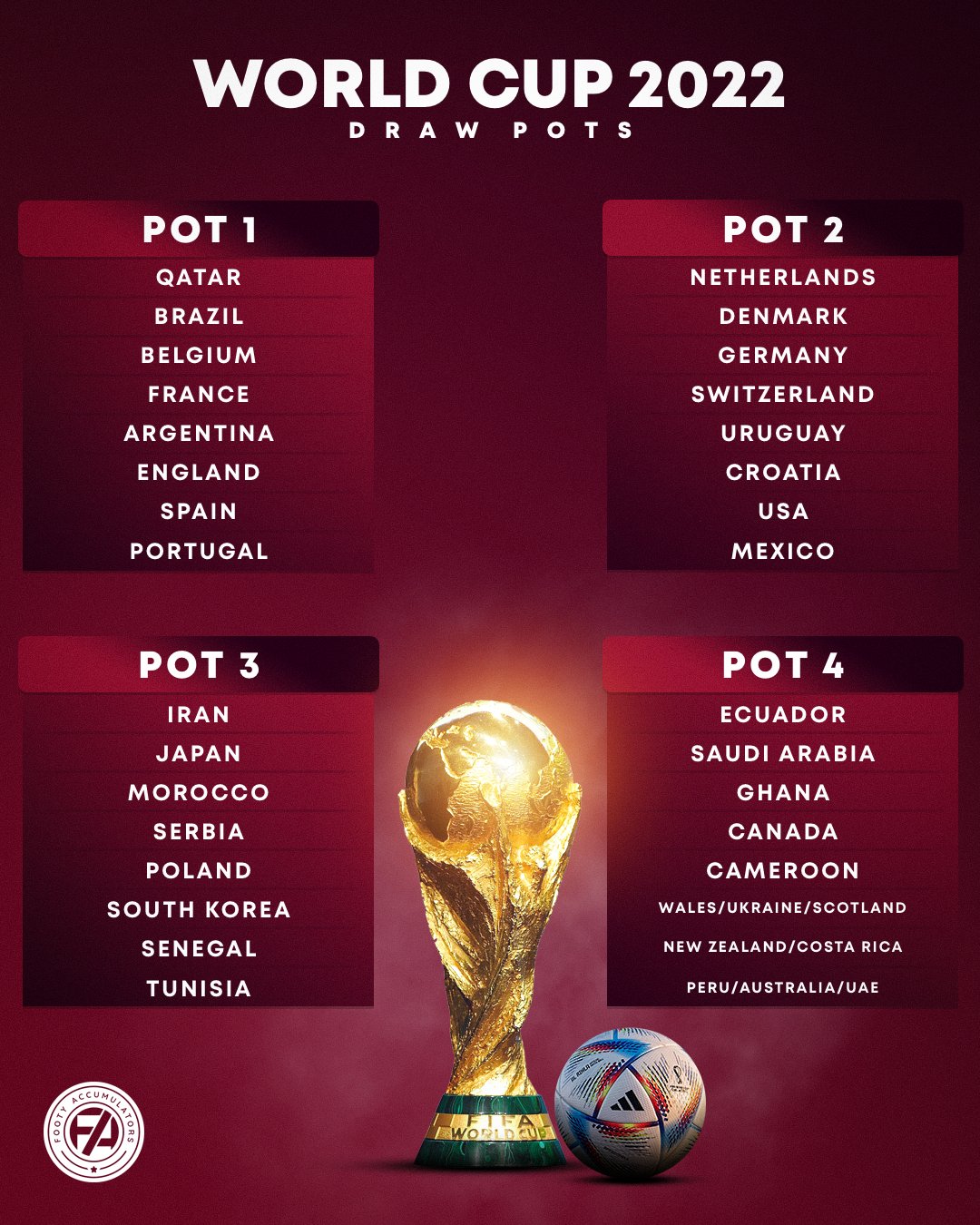 Bayern & Germany on Twitter "World Cup draw pots [📸 FootyAccums