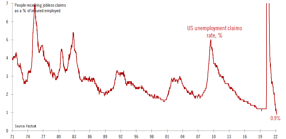 TCosterg's tweet photo. Super tight US labor market indeed: the weekly 'jobless claims unemployment rate' dropped to a new record low of 0.9% (series start in 1971) https://t.co/VYcS7LdkE2