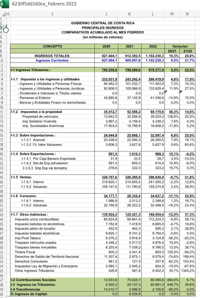 albertofrancome's tweet photo. Estimados diputados: El impuesto a los combustibles, representa el 11,4% de los ingresos tributarios en lo que va del 2022. La iniciativa de rebajarlo en 100 colones por litro, generaría un hueco fiscal equivalente a entre un 40-45% del monto que se recauda actualmente (1). https://t.co/w41qv1H5zC