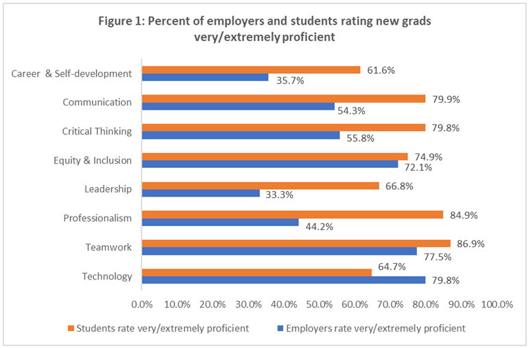NACEOrg's tweet photo. Employers and college students may agree on which core competencies are most important, but do not on student proficiency at these skills. As a result, students who can demonstrate concrete evidence of their proficiency can stand out in the job market. https://t.co/8hroFLA4aB https://t.co/c1z4dQRamM