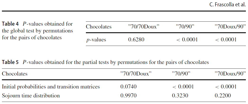 Testing product differences in TDS by Semi-Markov processes. Origin of difference: transition matrices or dominance duration distributions? 3 test strategies compared by simulation: asymptotic law of likelihood ratio, parametric bootstrap or permutations.
doi.org/10.1007/s00180…