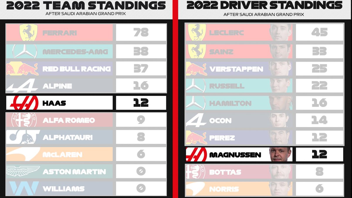 FuckingSteiner's tweet photo. Enjoying my new fucking desktop wallpaper
5/10 🏆 8/21
#HaasTag #F1 #ReturnOfTheMag https://t.co/hWQynS4jzS
