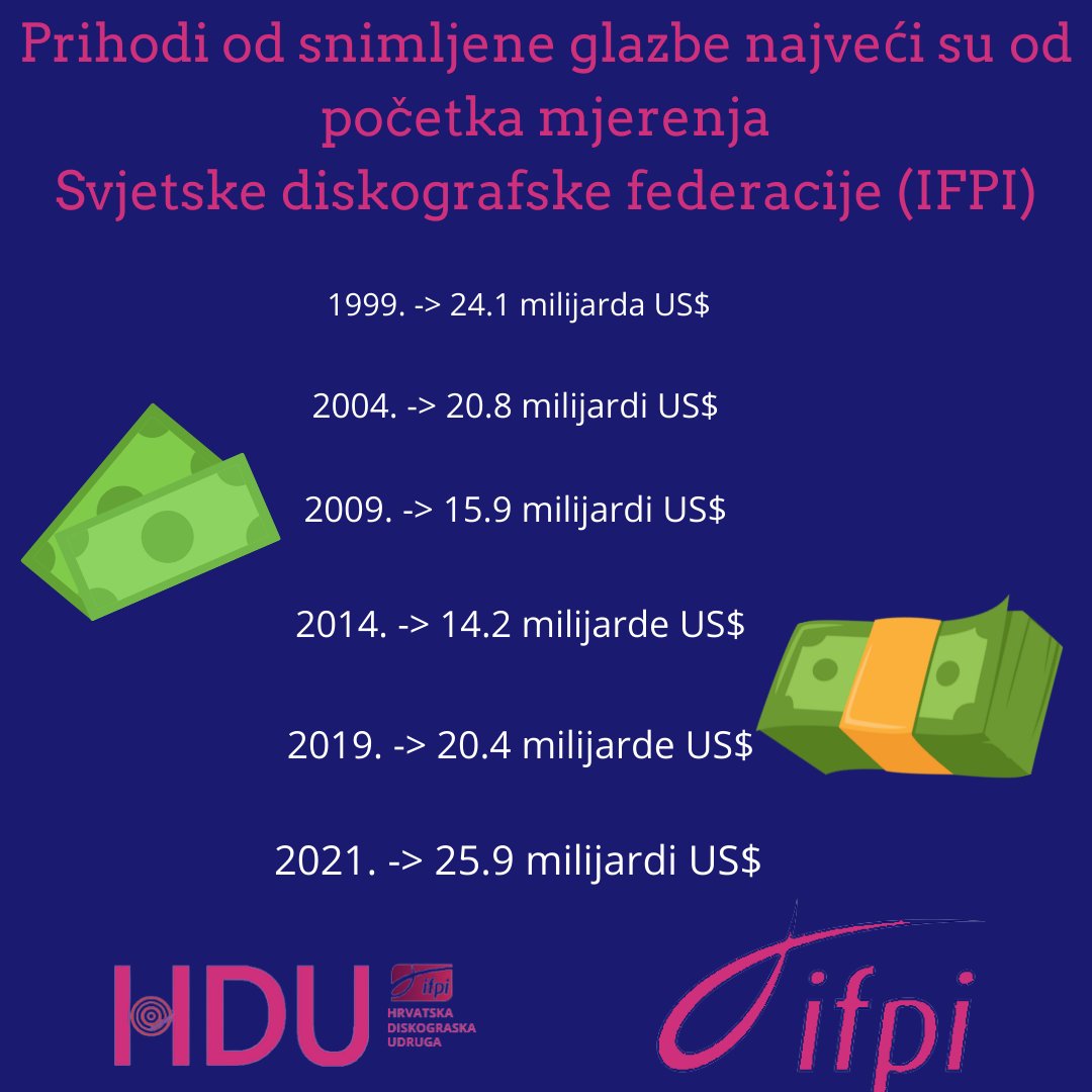 2022 - optimizam glazbenog poslovanja 💪

Prihodi od snimljene glazbe najveći su od početka mjerenja Svjetske diskografske federacije IFPI 🥳

Izvor: <a href="/IFPI_org/">IFPI</a>   Global Music Report 2022

#music #croatia #musicreport #croatianmusic #hdu