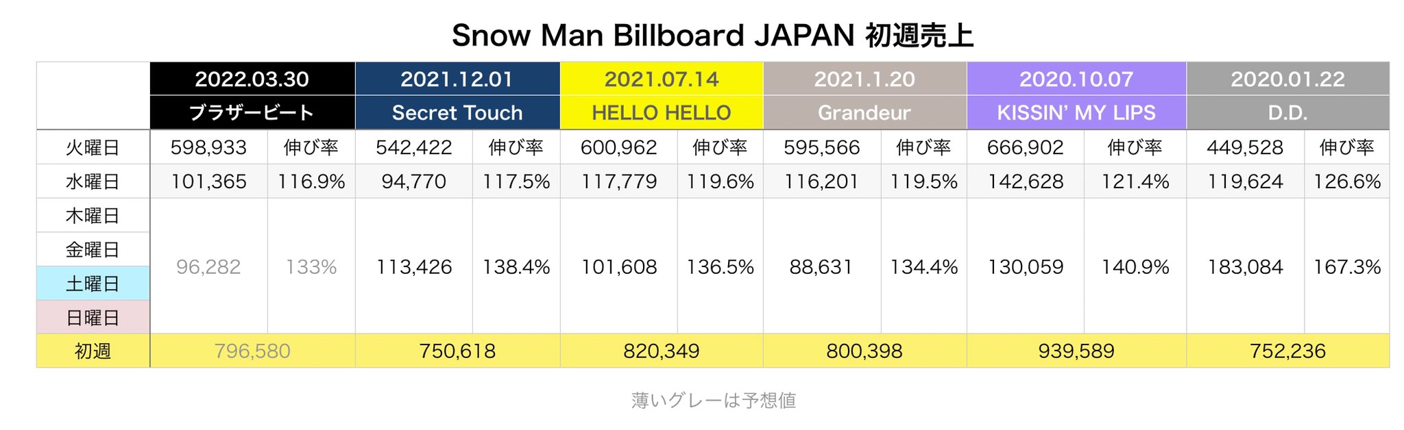 6/30まで。SnowMan まとめ売り 韓国ブランド通販サイト Man Snow - まとめ売り(シングル