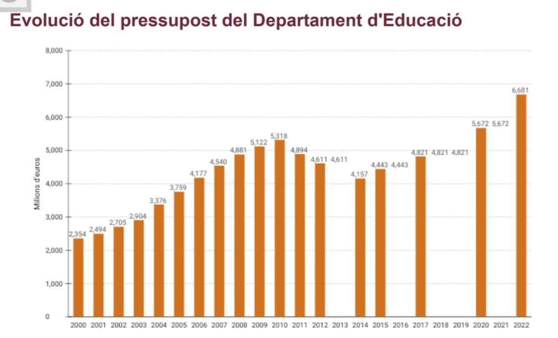 AnnaSalvadorAl2's tweet image. S'augmenta un 20% el pressupost d'Educació després d 7 anys revertint les retallades d fa 10, es fa gratuït el P2, es lluita contra la segregació escolar, es comença a adaptar l'agenda escolar a la laboral, i s'evita l'aplicació dl 25% d castellà a totes les escoles.
Xó putaERC.