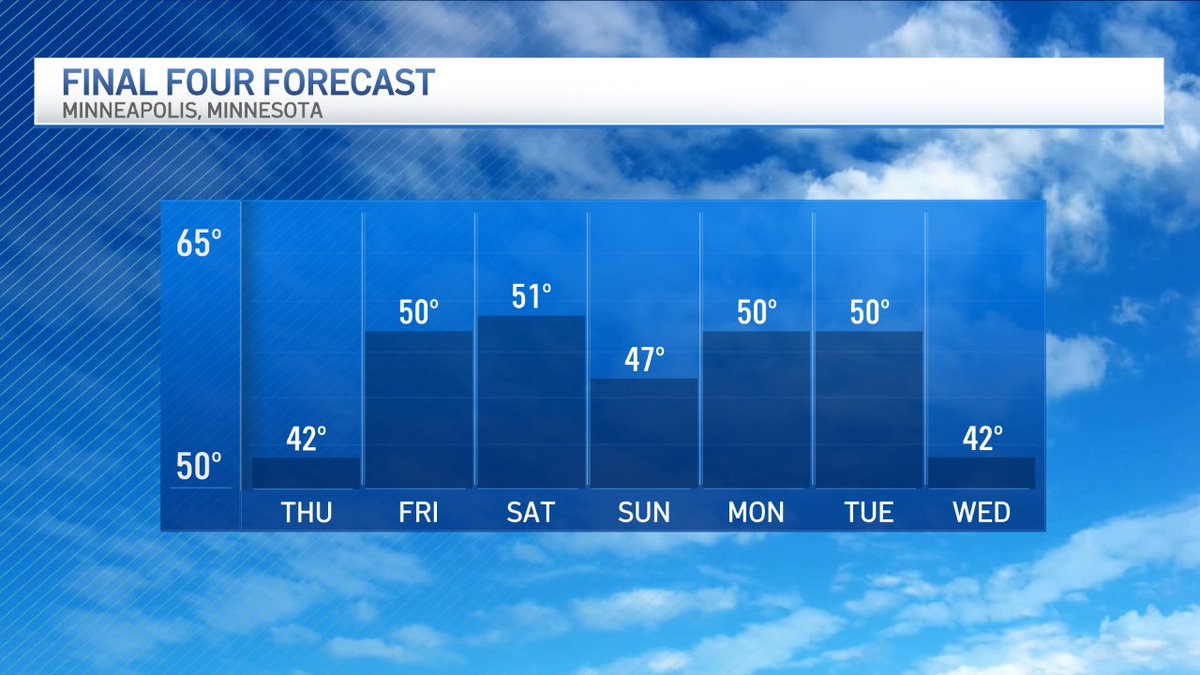 bobmaxon's tweet photo. Are you heading to the WOMEN'S FINAL FOUR???   Pack for seasonable weather and mostly sunny skies!  #UCONN #FirstAlertCT https://t.co/mxBvIEJcdL