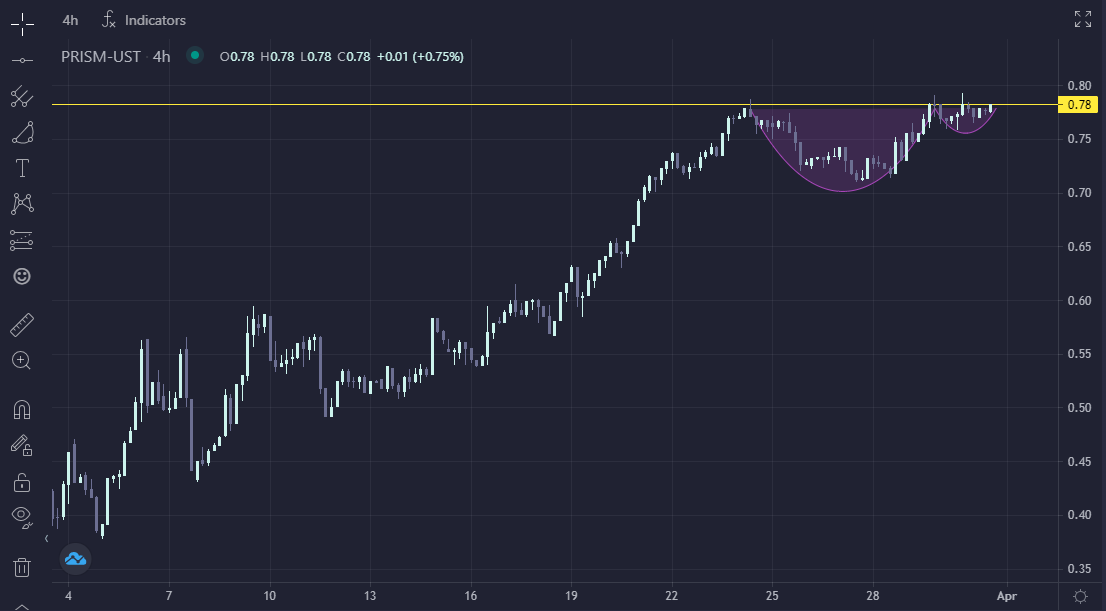 cryptobuhl's tweet photo. $PRISM looking strong despite us coming up on the first tranche release of vested tokens from #PrismFarm

...something something consolidation below ATH
...something something cup and handle

but you're probably best just staking and forgetting for the next ~11 months 😎 #iykyk https://t.co/4IdrENzium