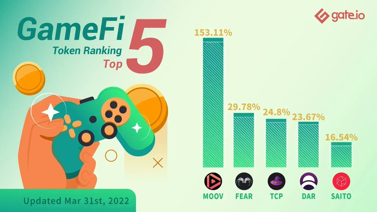 Gate's tweet photo. Top‌ ‌#GameFi‌ ‌Tokens‌ ‌On‌ ‌https://t.co/8kWqgEeplL😍‌
 
🚀@dotmoovs $‌MOOV Ranks 1st again with 153.11% Gains‌

🌈Why is #GameFi‌ ‌Token‌ $‌MOOV flying to the moon?
 
➡️Trade‌ ‌$‌MOOV:‌ ‌‌https://t.co/VuAANJrKyz‌
➡️Read ‌more‌ ‌about #GameFi:‌ https://t.co/YDrFlwUexp  https://t.co/9jTr6uqapV