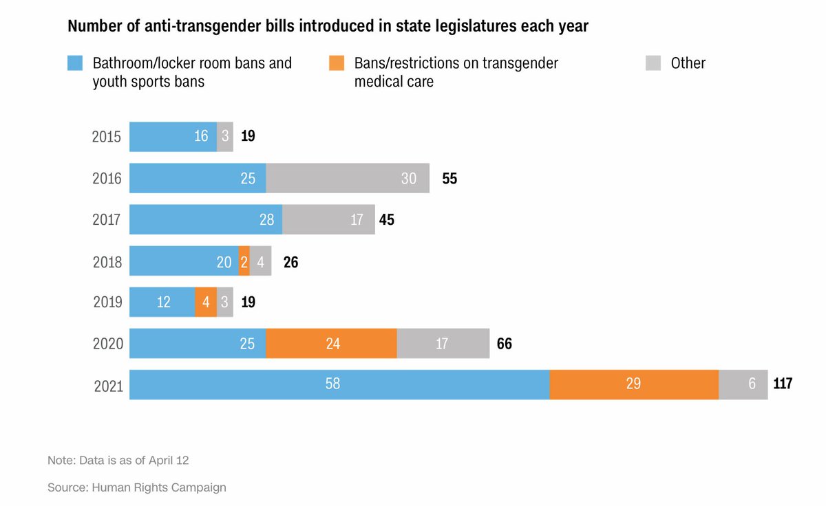 HillaryClinton's tweet image. It feels more important than ever to mark this year's Trans Day of Visibility as laws threatening trans people pass through state legislatures around the U.S. These laws represent government overreach that targets an already-vulnerable group. 

We must stand up for trans people.