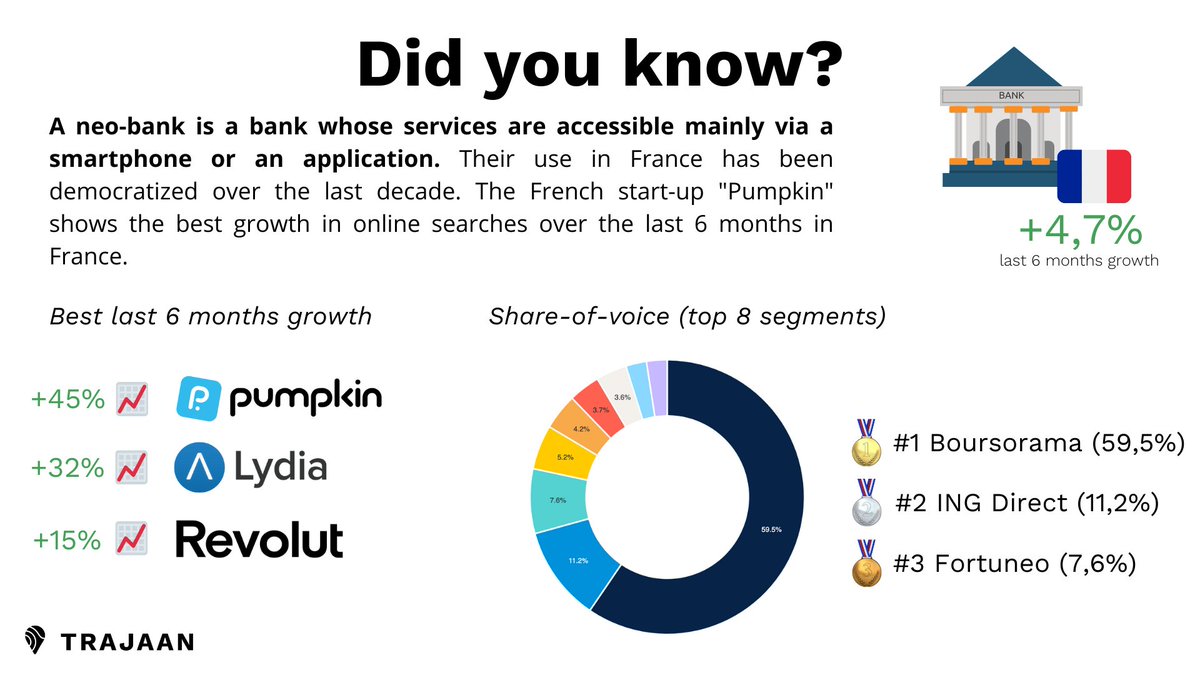 Trajaan_io's tweet photo. Time is money! 🤑

So let's use Trajaan to save time in your work. Our platform provides consumer insights very quickly.

In France, neo-banks are struggling to claim their share of the pie. Boursorama dominates but new players like Lydia are growing faster 📈

#Banking  #Trends https://t.co/RWBcJEeZxv