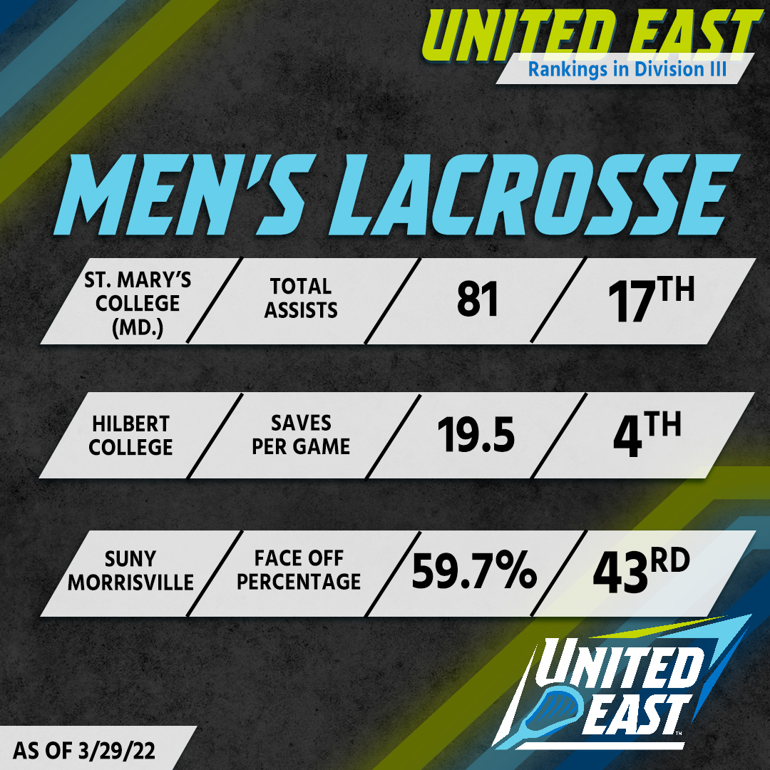 Men's lax trending 🆙 in the United East😤📈🥍#RisingUnited #d3lacrosse

<a href="/smcseahawks/">St. Mary's (Md.) Seahawks</a> / <a href="/SMCMLacrosse/">St. Mary’s College of Maryland Men’s Lacrosse</a> 
<a href="/MSCMustangs/">Morrisville Mustang Athletics</a> / <a href="/movillestangs/">MorrisvilleMensLax</a> 
<a href="/HilbertAthletic/">Hilbert Athletics</a> / <a href="/HilbertMLAX/">Hilbert Men’s Lacrosse</a> 
<a href="/LaRocheRedhawks/">La Roche Redhawks</a> / <a href="/LaRocheLacrosse/">La Roche University Men's Lacrosse</a> 

Check out where some of our United East program's rank in the nation👇
