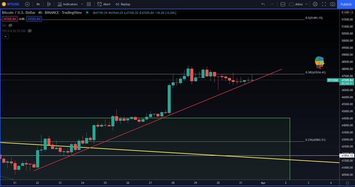 puzzlekripto's tweet photo. #Btc $Btc
#Bitcoin kritik son 2 güne giriyor. 2 İhtimal ;
1- Yükselen kırmızı trendi kırmayıp 47.6k$ üzerine atacağız ve piyasa tekrar hareketlenecek. RSI güzel seviyelere geldi
2- Kırmızı trendi aşağı kırıp 44.5k$ seviyesine retest gelecek nakittekiler için alım fırsatı olacak https://t.co/zc3u2VnhUN