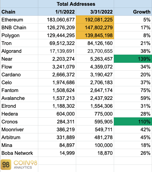 End of Q1 / 2022

#Ethereum/#BNBChain/ #Polygon have the highest total addresses

#NEAR and #Cronos have the highest address number growth