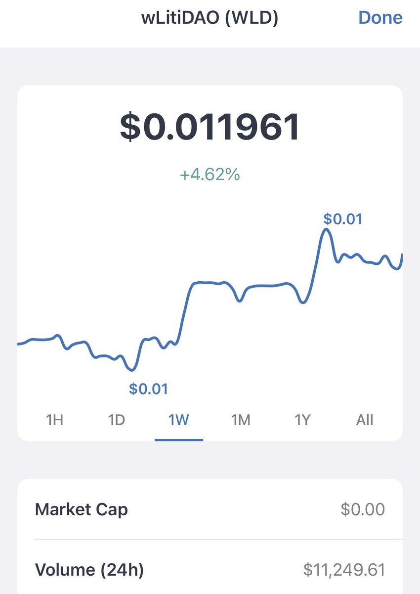socializedd1's tweet photo. @wlitidao is seeing some nice volume!! Lets keep it up and see what we can do😎😎 #DAO $WLD $MATIC #wldwolfpack https://t.co/CHCfz9eZFf