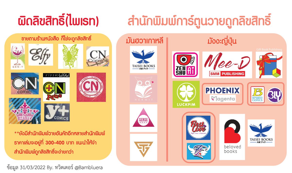 BamBluera's tweet photo. ทุกคนคะ เห็นประเด็นนี้กลับมาอีกแล้ว เลยไปทำมาให้ใหม่ค่ะ อัพเดทจากเมื่อปี 2020 ทำละเอียดขึ้นมานิดนึง สามารถให้เครดิตและเอาไปแปะที่อื่นได้ค่ะ ตกหล่นสพน.ถูกลขส.ไหนไป เพิ่มเติมที่เมนชั่นได้เลยค่า ฝากรีกระจายกันไปด้วยนะคะ งดซื้อเถื่อน รีวิวเถื่อน แล้วมามาสนับสนุนมังงะลิขสิทธิ์กันเถอะ https://t.co/MTg7PlgJtM