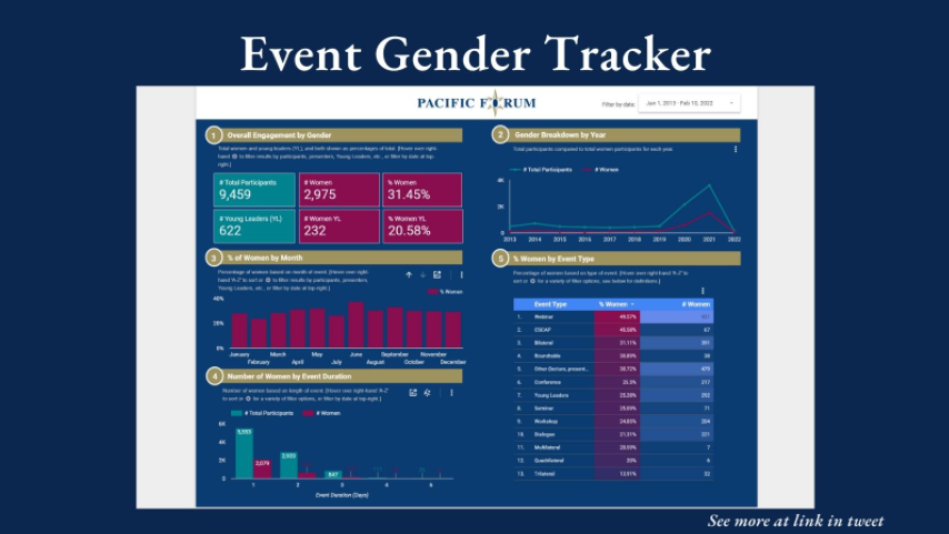 US_CSWG's tweet photo. @PacificForum investigated how factors such as location, topic, time of year &amp; length of event affect #genderbalance at our events. This tracker will be regularly updated to help PF improve the #inclusiveness &amp; #diversity of their programming. https://t.co/hR0d4nrJrA