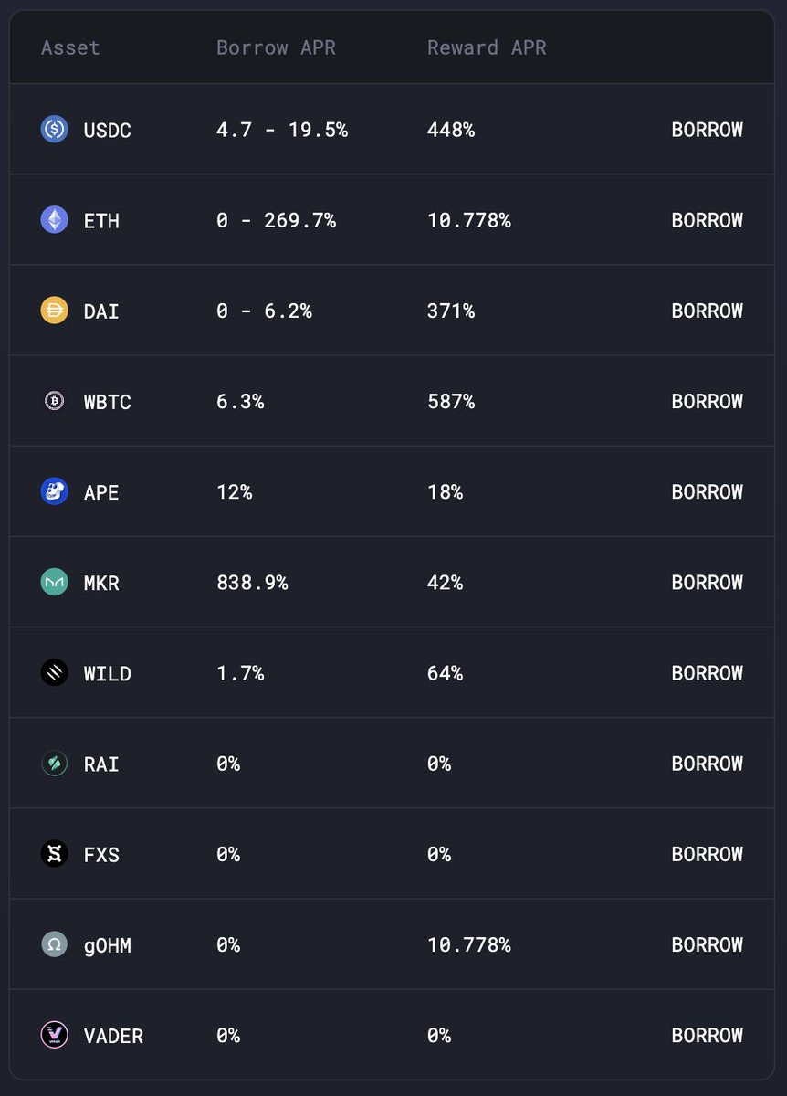 Round #8 is active and rewards can be earned 🤑

You can earn rewards by borrowing on wild.credit/#/borrow

Get paid to borrow!