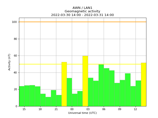 aurorawatchuk's tweet photo. Minor geomagnetic activity. Issued 2022-03-31 13:51 UTC (14:51 BST) by @aurorawatchuk. #aurora https://t.co/P0soyI4Ja2