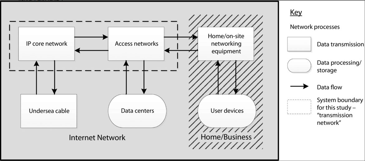 Nice paper on network/data consumption. 
onlinelibrary.wiley.com/doi/10.1111/ji…
Personnal learning: the Wifi at home is where there is the most consumption for personnal use.