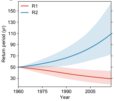 📢Paper alert📢
Fresh from the press in <a href="/Nature/">nature</a> 

Trends in Europe storm surge extremes match the rate of sea-level rise 📈

by Calafat, F. M., T. Wahl, M. G. Tadesse, S. N. Sparrow.

🔗doi.org/10.1038/s41586…

#NERCpapers #stormSurge #sealevel
🧵1/5