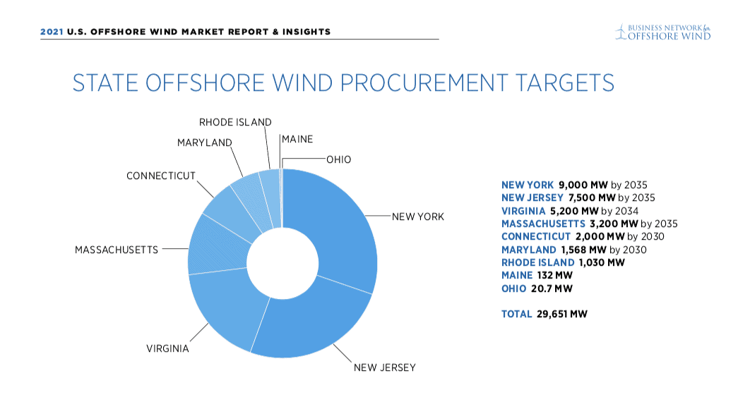 MBMConsultancy's tweet photo. What's in store for #offshorewind this year? https://t.co/Dv94OpEQml 
#offshorewind #offshorewindus #uswind #usenergy 
@offshorewindus https://t.co/OlGUCZuuUt