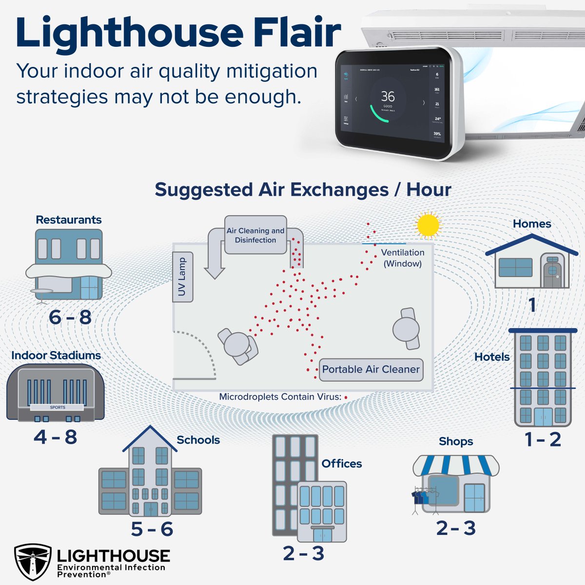 Lighthouse_EIP's tweet photo. Different facilities require different air quality control strategies, including a different number of hourly air exchanges. The Flair IAQ Monitoring System detects, analyzes, and reports key air quality metrics in any environment. 
 
https://t.co/sIdTnHyyBN https://t.co/U7nq8rk1Tm