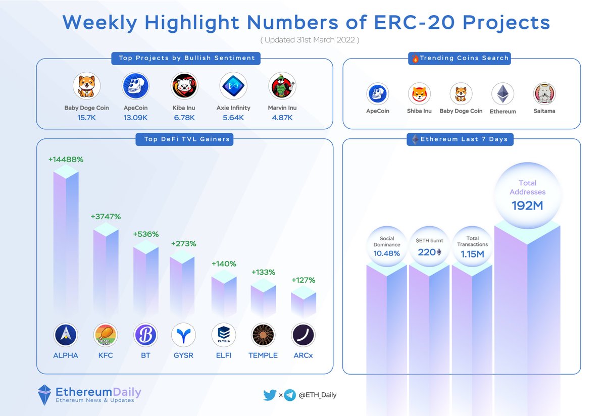 😇 Whatever the market does, ERC-20 Projects continue to grow at an exponential rate. 
Lets take a closer at SPECIAL NUMBERS of ERC-20 Projects Last 7 Days🚀 

The beginning of something very special, let’s go!💪💪

#ETH #DeFi