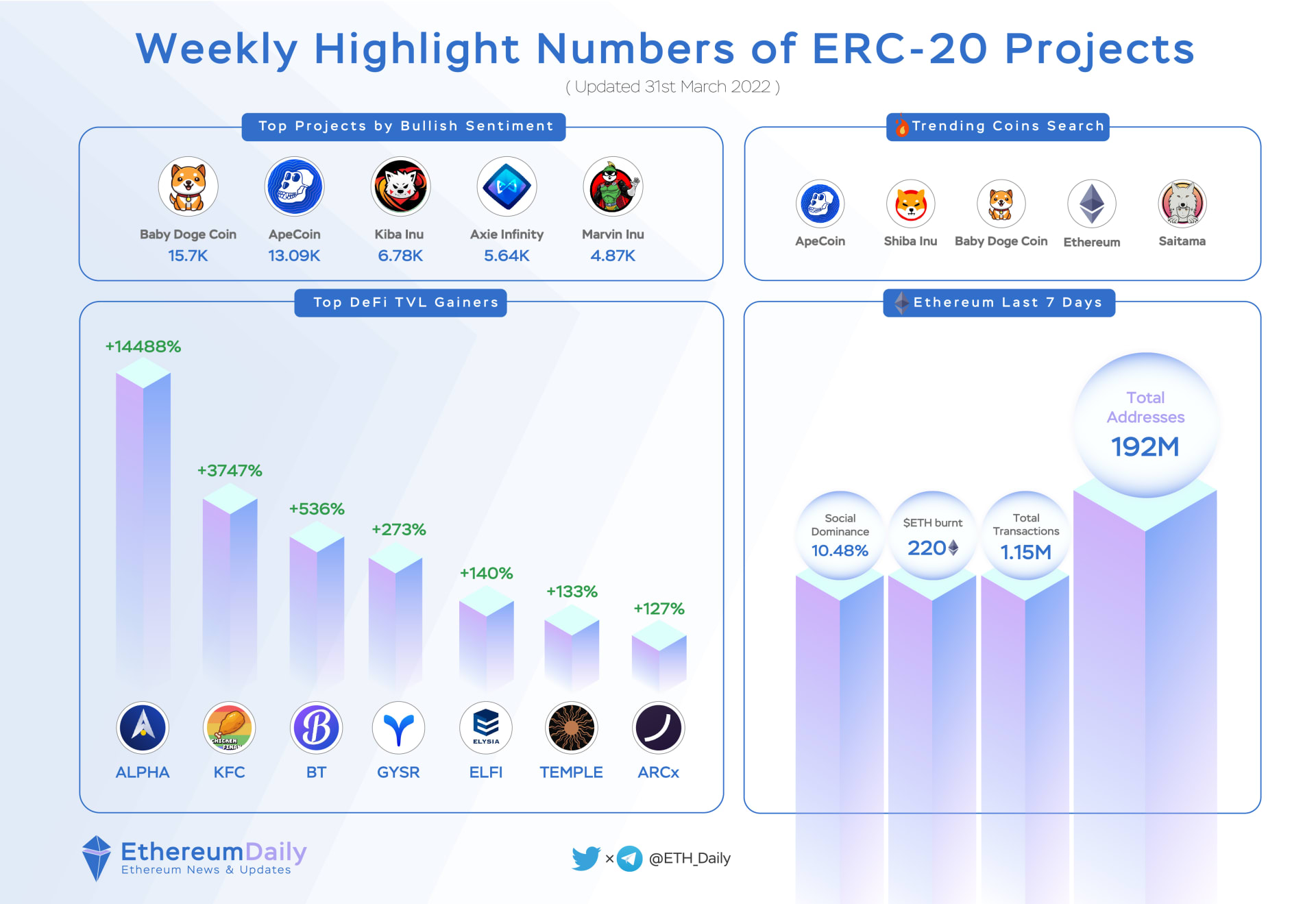 Ethereum Daily on Twitter: