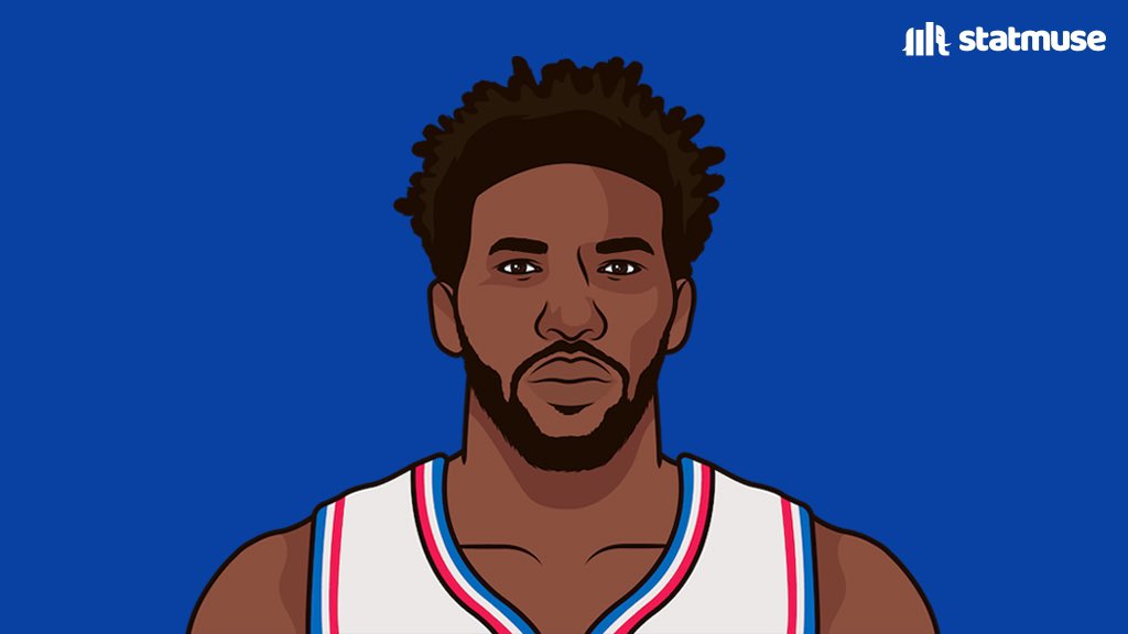 statmuse's tweet photo. Most career points per minute in NBA history:

0.83 — Joel Embiid
0.79 — Michael Jordan

(Submitted by @ZackHurts) https://t.co/EgzXnITZ4K