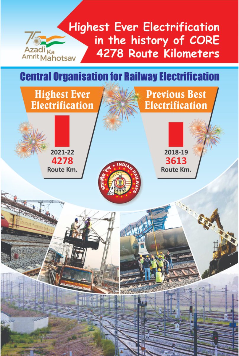 In our endeavour towards making Indian Rlys 100% electrified, CORE has broken it's own record of highest electrification in a year.In 2021-22 we have commissioned about 4278 RKm track which is much ahead of our previous best of 3613 RKm in FY 18-19.<a href="/RailMinIndia/">Ministry of Railways</a>