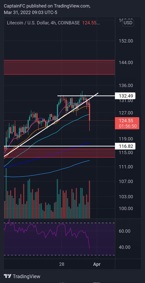 Patience is all you need 👍 #Litecoin $LTC