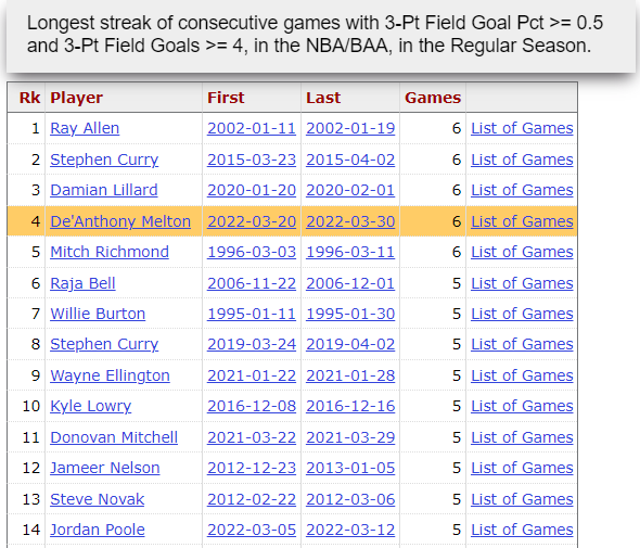 Peter_Zanca's tweet photo. De'Anthony Melton is on an absolute heater. Last night he tied the record for consecutive games (6) with 4+ 3PM on .500 3P% or better. Pretty good company at the top of that list.

Thanks @Stathead! Your All Access Day today made this 1000% easier to find. https://t.co/jZK8eXX01l