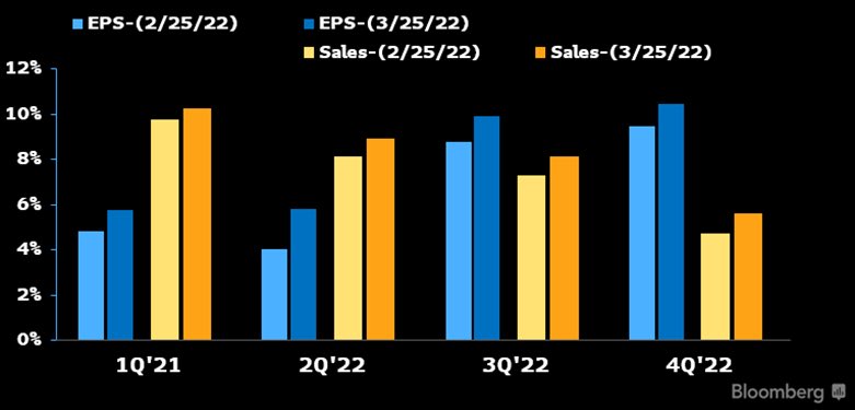 Over the last month,analysts have revised forecasts for S&P 500 EPS higher for all 4 quarters of this year.