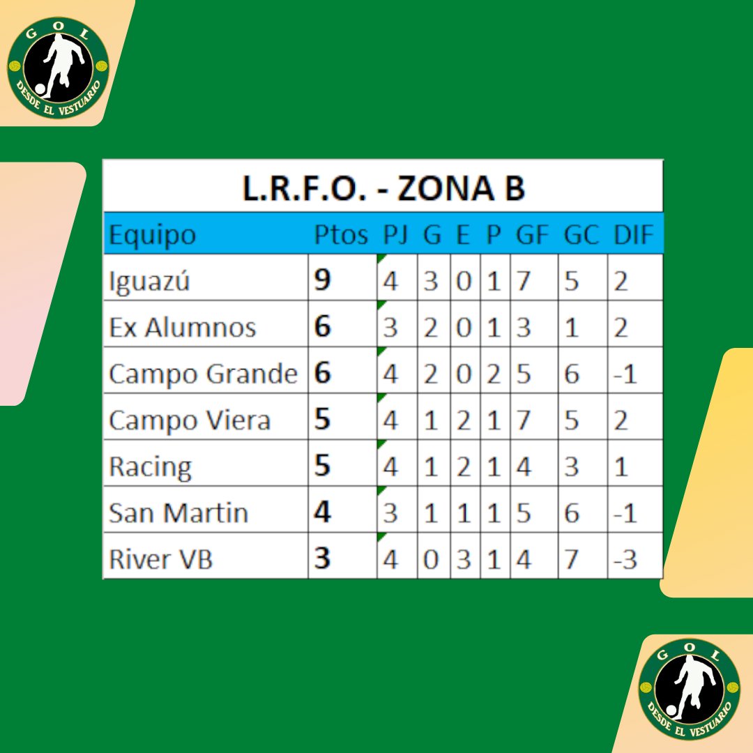 GDVMisiones's tweet photo. #LigaObereña de fútbol, así están las tablas de posiciones jugadas 4 fechas: https://t.co/LWAVgx2WFb