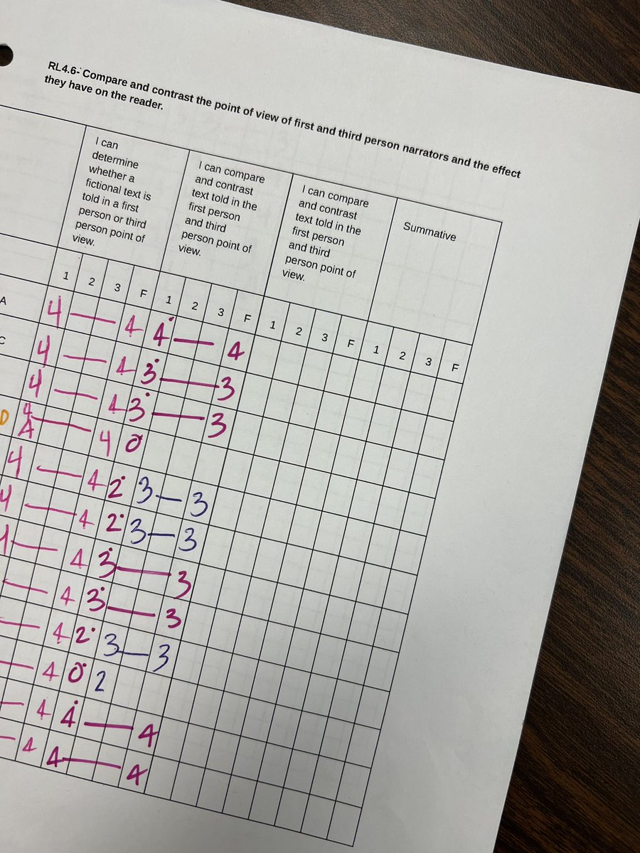 PrincipalBurns's tweet photo. Beyond proud of the work this PLC is doing in System 1- Standards Based Planning and System 4- Effective Use of Data! They understood the assignment. ✔️Celebrations are the catalyst of this productive PLC! ❤️🦁#ghlionpride #PLCframework @mrsherberger We will miss you! 😭🎉❤️ https://t.co/QEqI11WnXX