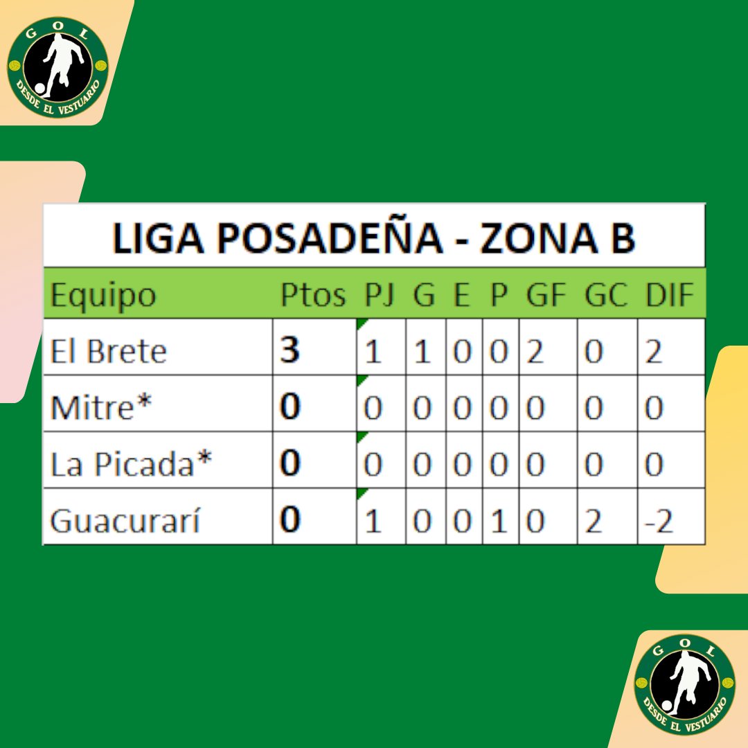 GDVMisiones's tweet photo. Y así están las tables de posiciones en la #LigaPosadeña https://t.co/WIOaqixEmG