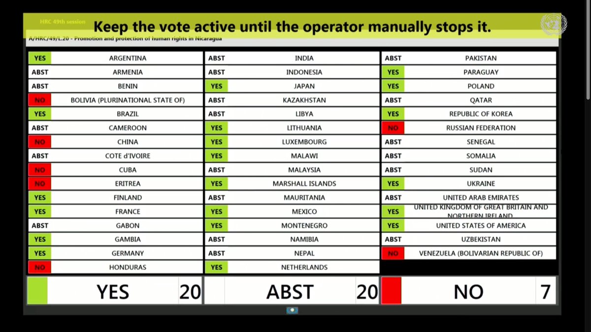 raceandequality's tweet photo. 🇳🇮Con 20 votos a favor, @UN_HRC adopta una resolución que establece durante un año un #MecanismoParaNicaragua de rendición de cuentas

[ENG] With 20 votes in favour, @UN_HRC adopts resolution the establishes a 1 year accountability mechanism for #Nicaragua
https://t.co/I0V3xX9phA https://t.co/gWhtJxjNfF
